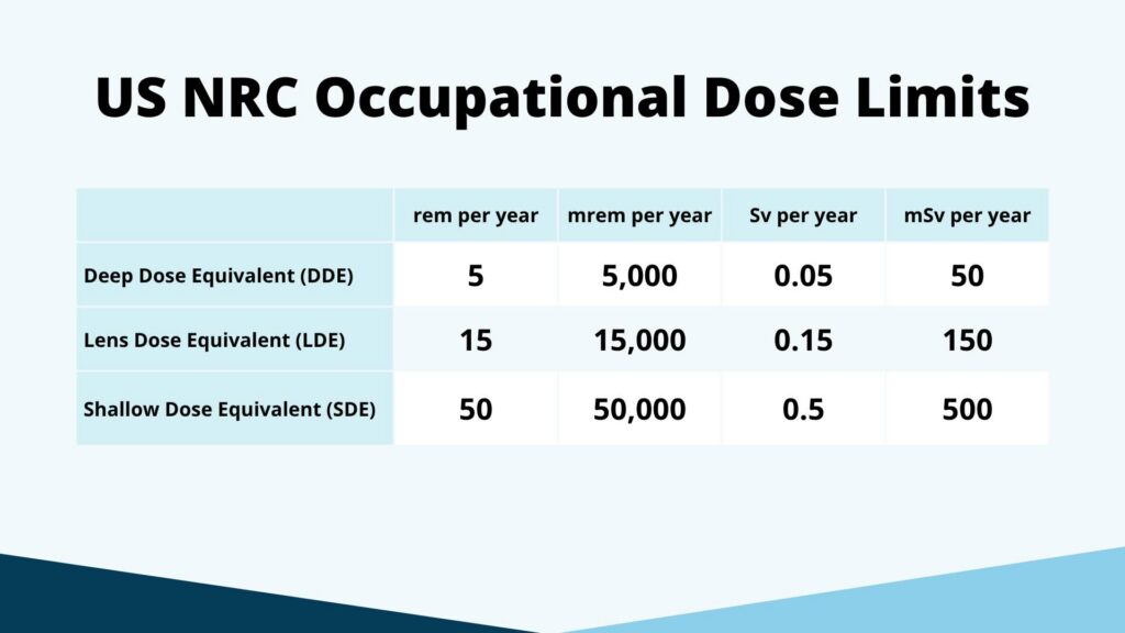 US NRC Occupational Dose Limits
