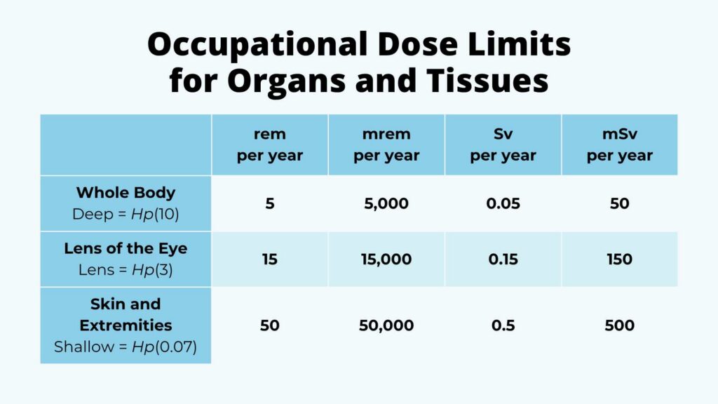 Occupational Dose Limits for Organs and Tissues