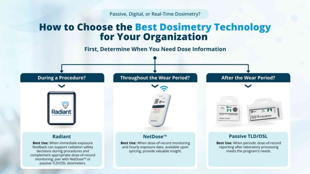 A flow chart of when to use passive, digital, or real-time dosimetry based on when dose information is needed.